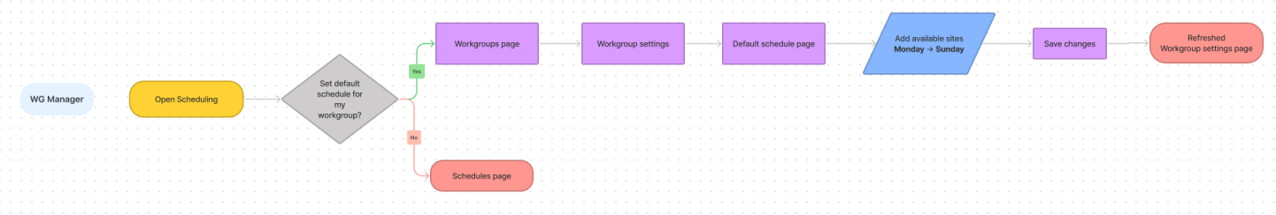 Manager default schedule userflow